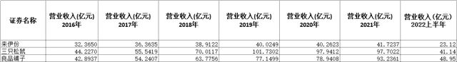 距高点下跌75VR彩票%“零食第一股”6年涨不起来为何？(图3)