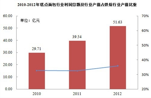 VR彩票2014-20年中国面包市场分析与前景研究报告(图3)