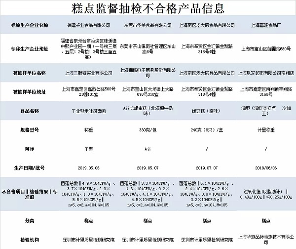 VR彩票爱吃糕点的你注意了！这4批次糕点类食品抽检不合格(图1)