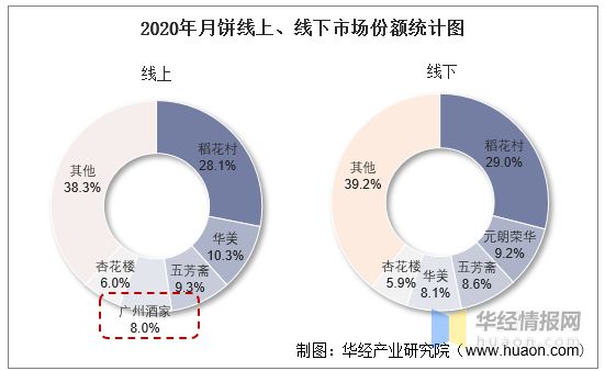 2021年中国月饼行业重点企业对比分析：广州酒家VS桃李面包「图」VR彩票(图5)