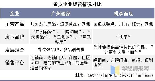 2021年中国月饼行业重点企业对比分析：广州酒家VS桃李面包「图」VR彩票(图7)