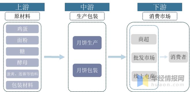 2021年中国月饼行业重点企业对比分析：广州酒家VS桃李面包「图」VR彩票(图3)