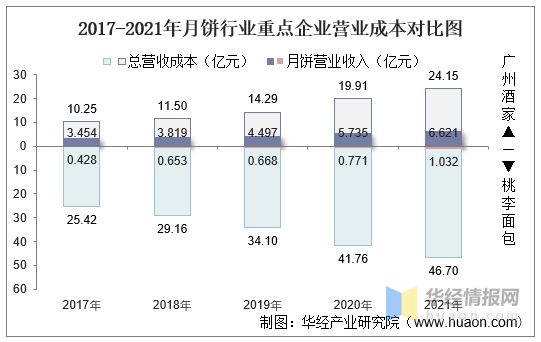 2021年中国月饼行业重点企业对比分析：广州酒家VS桃李面包「图」VR彩票(图12)