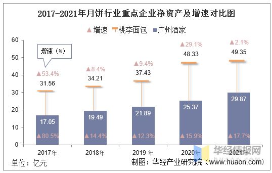 2021年中国月饼行业重点企业对比分析：广州酒家VS桃李面包「图」VR彩票(图9)