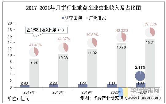 2021年中国月饼行业重点企业对比分析：广州酒家VS桃李面包「图」VR彩票(图11)