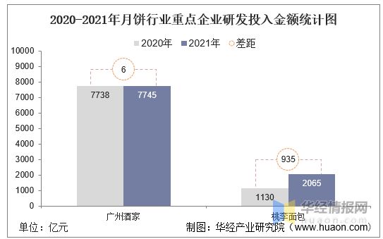 2021年中国月饼行业重点企业对比分析：广州酒家VS桃李面包「图」VR彩票(图10)