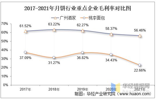 2021年中国月饼行业重点企业对比分析：广州酒家VS桃李面包「图」VR彩票(图14)