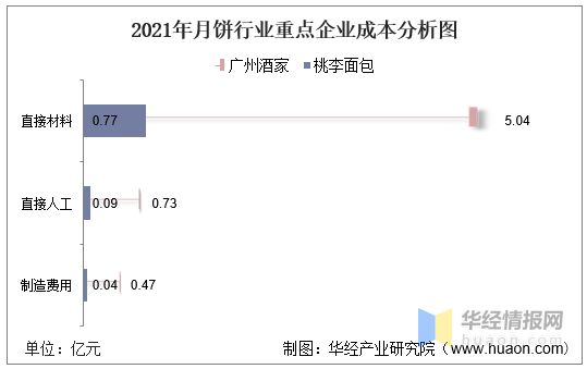 2021年中国月饼行业重点企业对比分析：广州酒家VS桃李面包「图」VR彩票(图13)