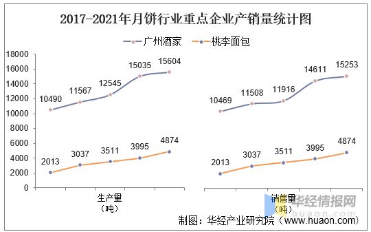 2021年中国月饼行业重点企业对比分析：广州酒家VS桃李面包「图」VR彩票(图15)