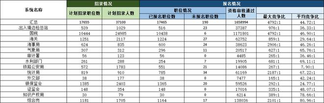 VR彩票「国考动态」190个职位无人报考！国考报名今日最后一天(图2)