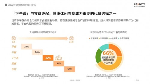 VR彩票《2022线上休闲零食白皮书》发布关于零食的消费趋势有哪些？ CBNData报告(图9)