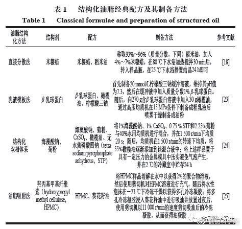 江南大学刘元法教授等：VR彩票结构化油脂及其在烘焙产品中的应用研究进展(图3)