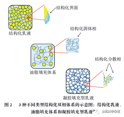 江南大学刘元法教授等：VR彩票结构化油脂及其在烘焙产品中的应用研究进展(图4)