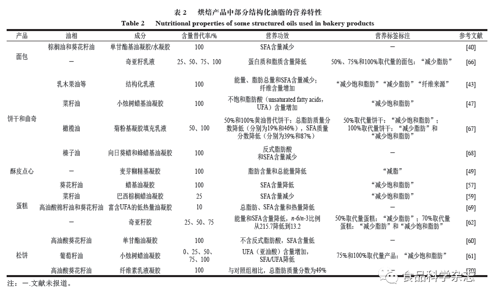 江南大学刘元法教授等：VR彩票结构化油脂及其在烘焙产品中的应用研究进展(图5)