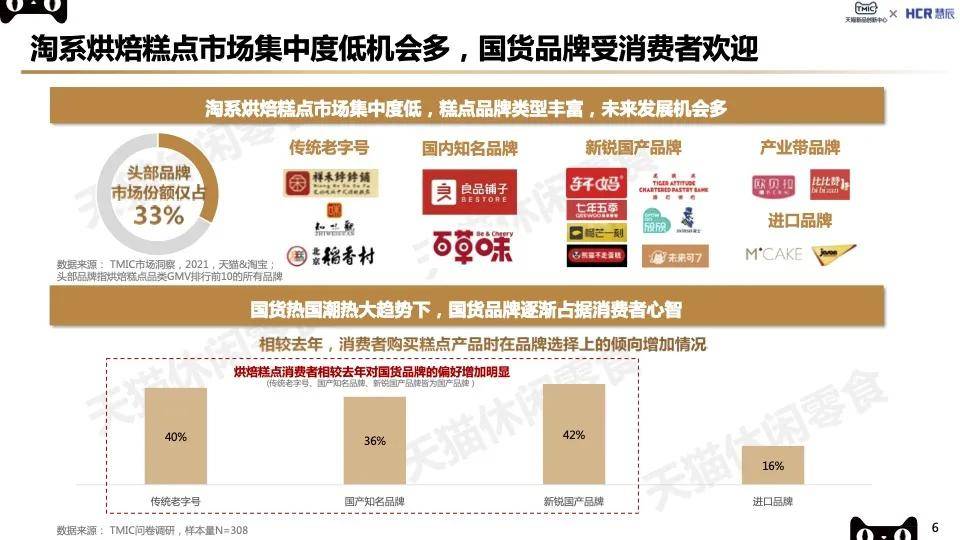 2022烘焙糕点行业新赛道趋势报告VR彩票(图3)