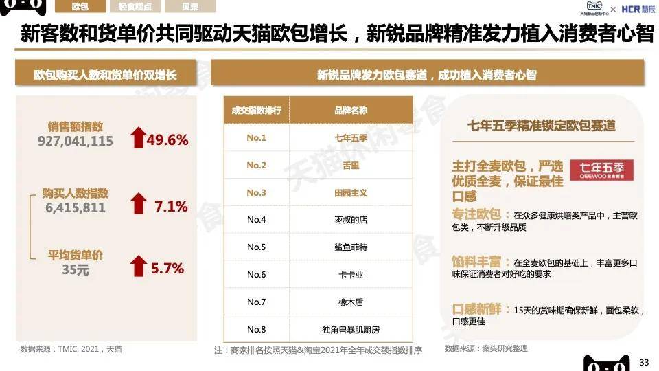 2022烘焙糕点行业新赛道趋势报告VR彩票(图9)