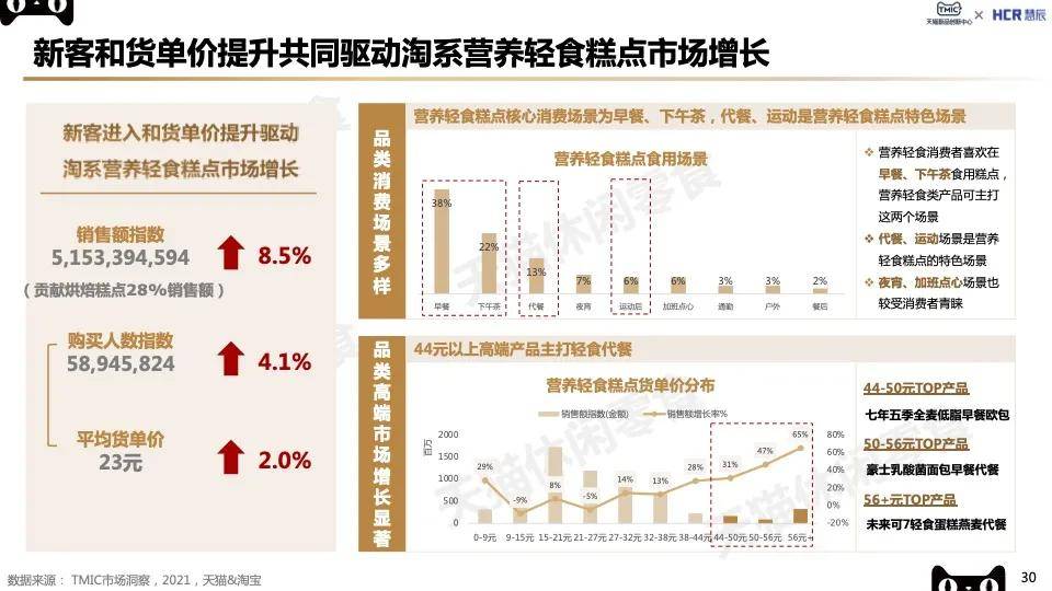 2022烘焙糕点行业新赛道趋势报告VR彩票(图10)