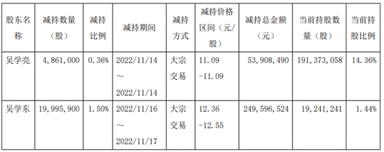 桃李面包：实控人吴学东减持199959万股 套VR彩票现25亿元(图1)