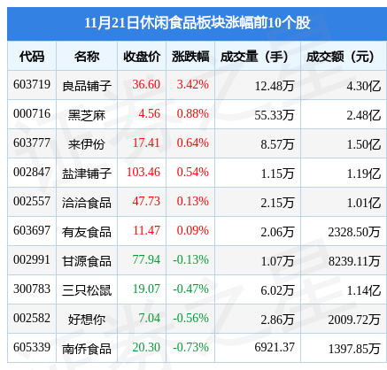 VR彩票休闲食品板块11月21日跌098%桃李面包领跌主力资金净流出156274万元