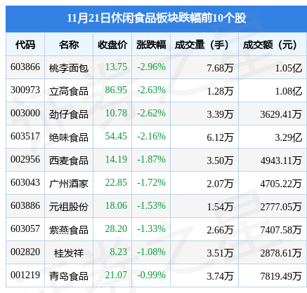 VR彩票休闲食品板块11月21日跌098%桃李面包领跌主力资金净流出156274万元(图2)