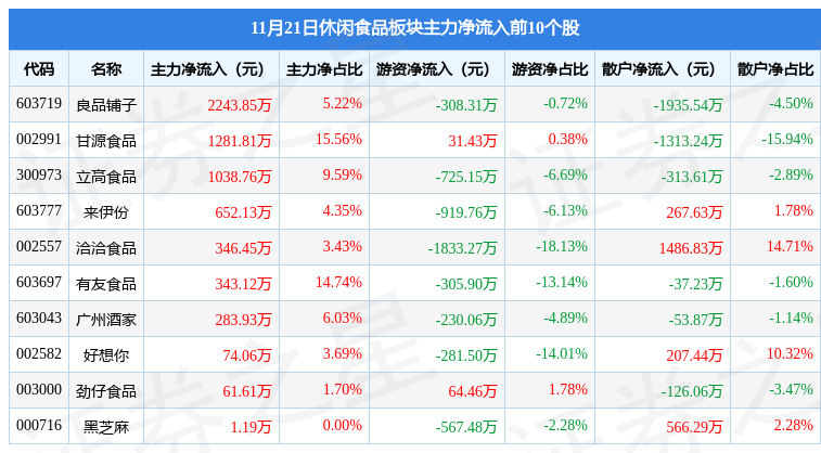 VR彩票休闲食品板块11月21日跌098%桃李面包领跌主力资金净流出156274万元(图3)