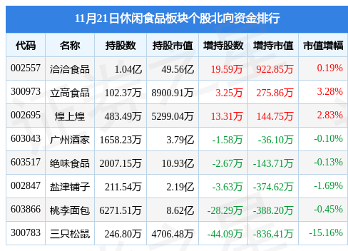 VR彩票休闲食品板块11月21日跌098%桃李面包领跌主力资金净流出156274万元(图4)