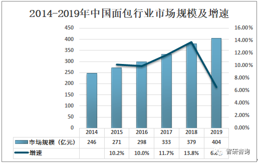 VR彩票2019年中国面包行业市场规模及天然酵母面包发展趋势分析[图](图3)