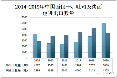 VR彩票2019年中国面包行业市场规模及天然酵母面包发展趋势分析[图](图4)