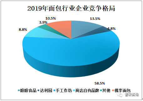 VR彩票2019年中国面包行业市场规模及天然酵母面包发展趋势分析[图](图7)