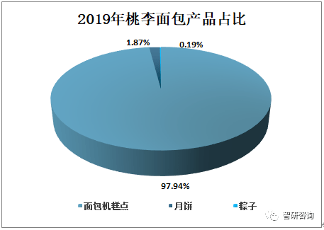 VR彩票2019年中国面包行业市场规模及天然酵母面包发展趋势分析[图](图9)