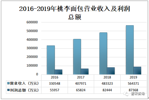 VR彩票2019年中国面包行业市场规模及天然酵母面包发展趋势分析[图](图8)