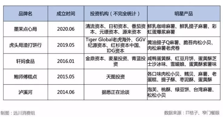 VR彩票全国十家最火爆的中式点心之一创始人：新中式烘焙是门好生意吗？(图1)