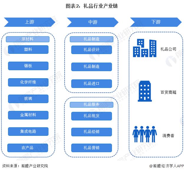 预见2023：《2023年中国礼品行业全景图谱》（附市场现状、竞争格局和发展趋势等）VR彩票(图2)