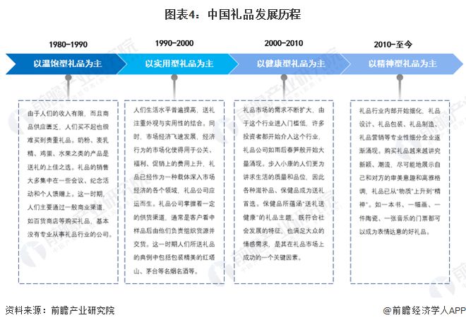 预见2023：《2023年中国礼品行业全景图谱》（附市场现状、竞争格局和发展趋势等）VR彩票(图4)