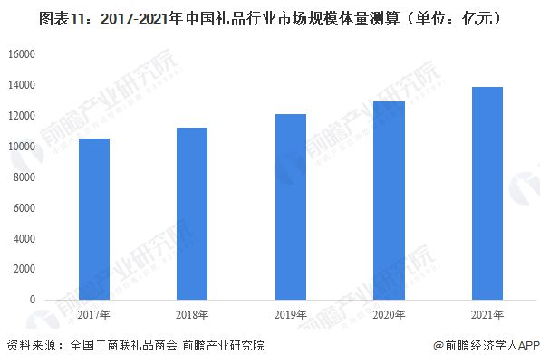 预见2023：《2023年中国礼品行业全景图谱》（附市场现状、竞争格局和发展趋势等）VR彩票(图11)