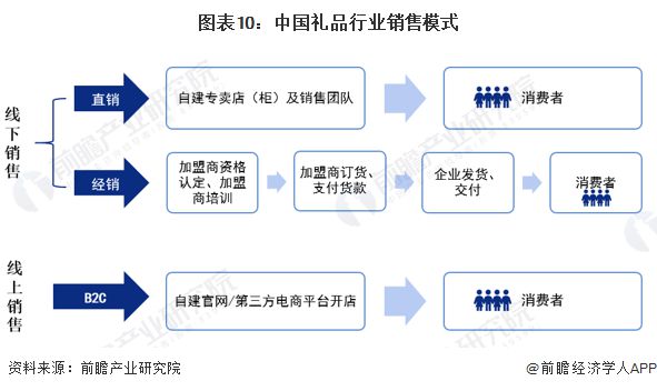 预见2023：《2023年中国礼品行业全景图谱》（附市场现状、竞争格局和发展趋势等）VR彩票(图10)