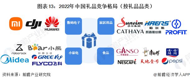 预见2023：《2023年中国礼品行业全景图谱》（附市场现状、竞争格局和发展趋势等）VR彩票(图13)