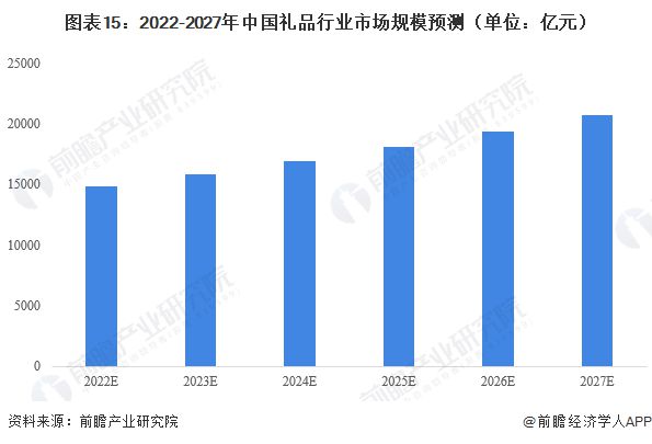 预见2023：《2023年中国礼品行业全景图谱》（附市场现状、竞争格局和发展趋势等）VR彩票(图15)