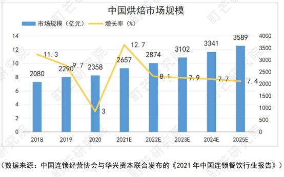 烘焙食品：“她经济”的又一千亿赛道？VR彩票(图4)