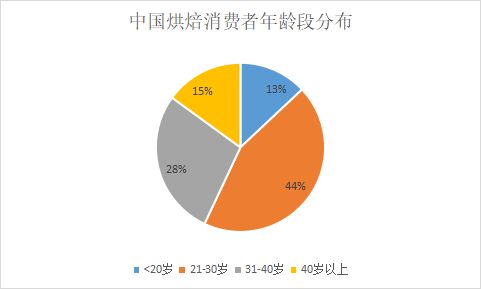 烘焙食品：“她经济”的又一千亿赛道？VR彩票(图6)