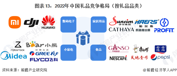 VR彩票预见2023：一文深度了解2023年中国礼品行业市场规模、竞争格局及发展前景(图13)