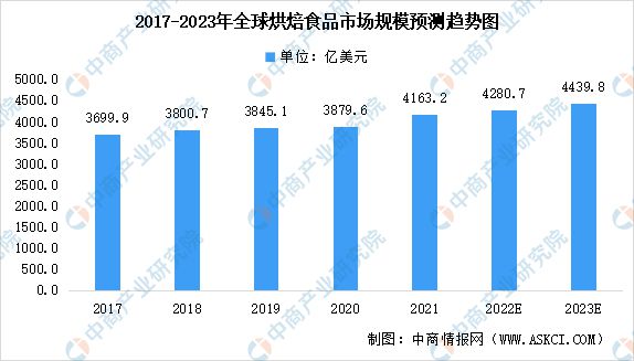 2023年全球烘焙食品及商用烘焙设备市场规模VR彩票预测分析(图1)