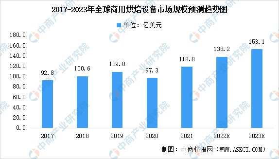 2023年全球烘焙食品及商用烘焙设备市场规模VR彩票预测分析(图2)