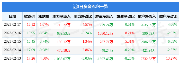 VR彩票桃李面包（603866）2月17日主力资金净买入71522万元(图1)