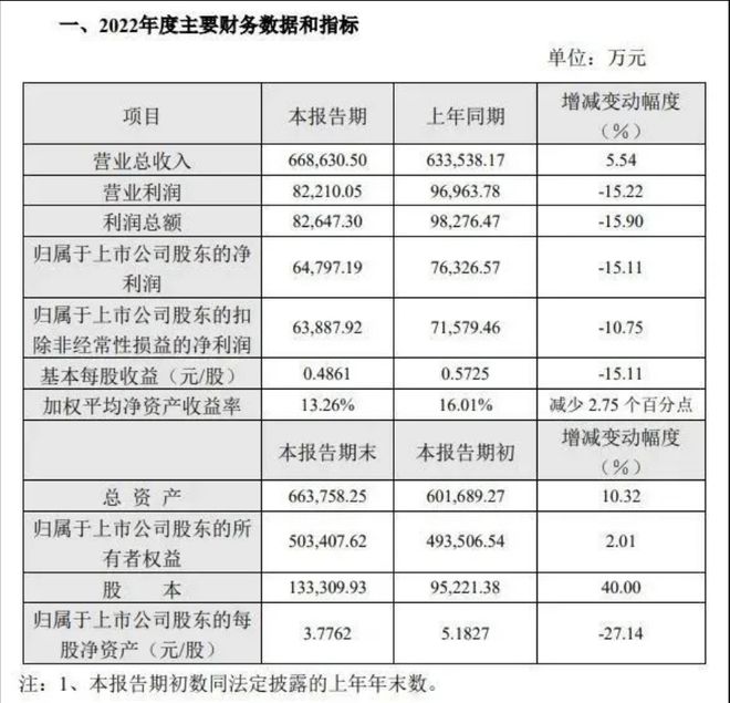 “刀VR彩票片面包”罗生门背后桃李实控人正在套现离场(图5)