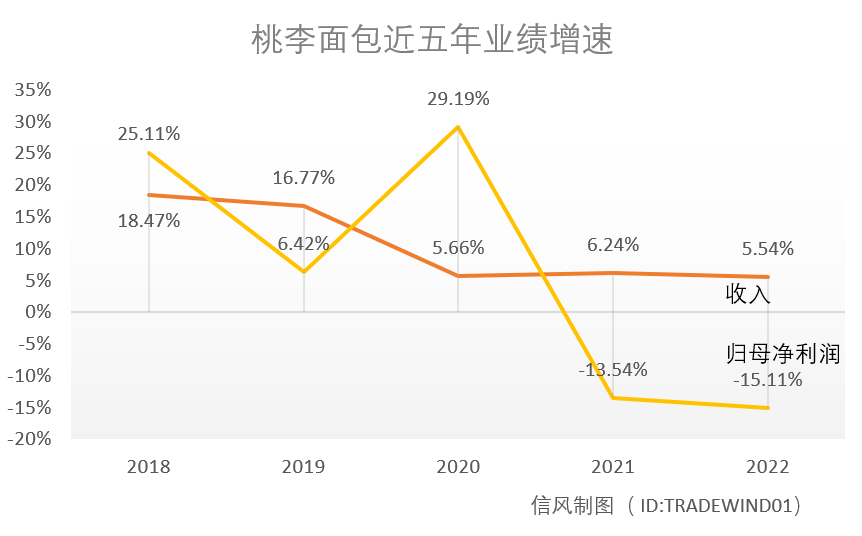 VR彩票“刀片风波”背后桃李面包的增长陷阱(图2)