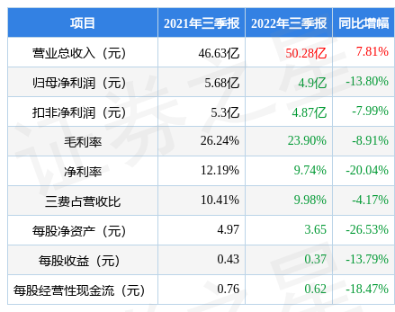 VR彩票桃李面包（603866）2022年三季报简析：增收不增利