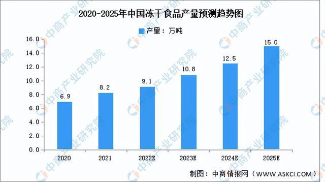 VR彩票2023年中国冻干食品行业市场前景及研究报告（简版）(图5)