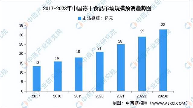 VR彩票2023年中国冻干食品行业市场前景及研究报告（简版）(图3)