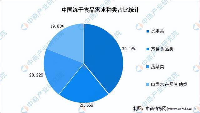 VR彩票2023年中国冻干食品行业市场前景及研究报告（简版）(图4)